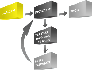 Discussing how I arrive at a concept.