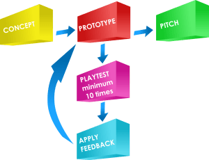 My Game Creation Process