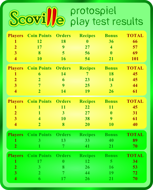 Protospiel Score Breakdown