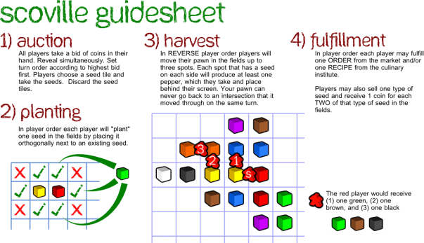 A guide for how each round works in Scoville.