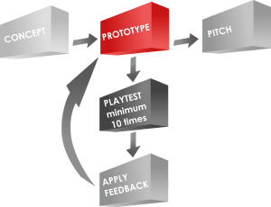 Game Design Process: Prototyping