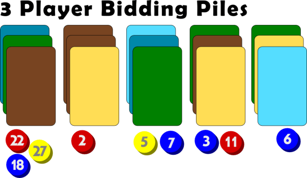 After a round of bidding with the bids revealed.