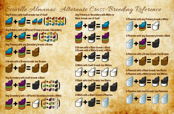 An alternate Scoville Cross-Breeding Guide.